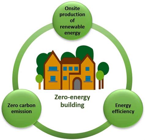 zero energy building examples|Ten global projects that demonstrate the possibilities of .